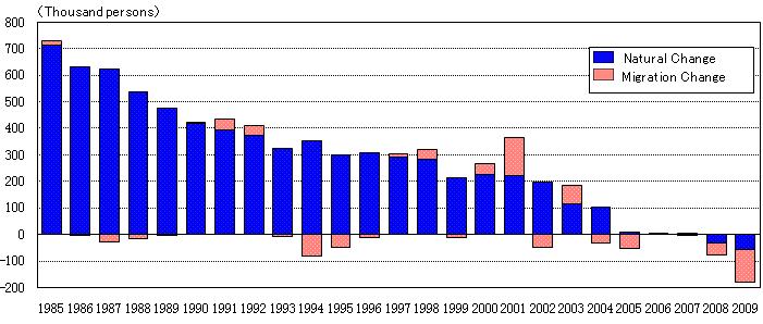 Figure1  Change in number of population by natural and migration change (1985-2009)