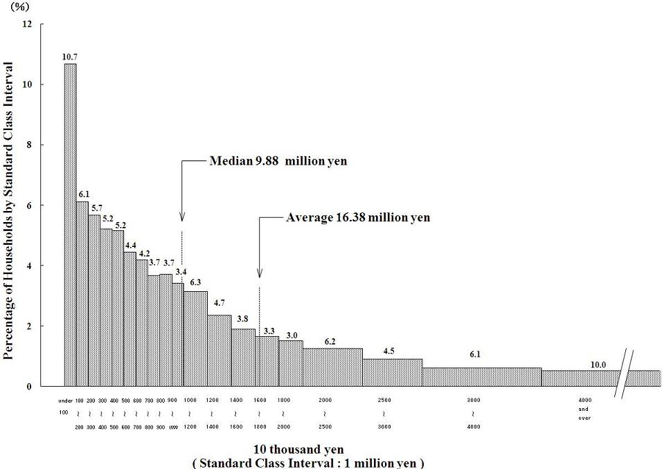 Figure1 Distribution of Households by Amount of Savings -2009- (Multi-person households)