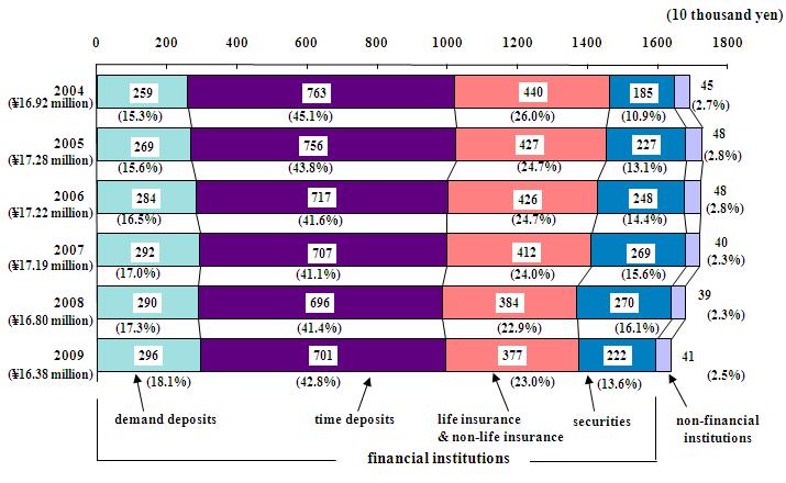 Figure2 The Amount of Savings by Type of Savings and Percentage (Multi-person households)