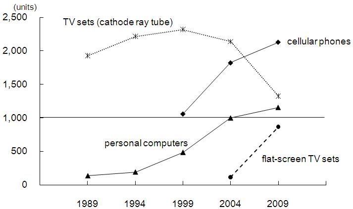 Figure1 Changes of ownership quantities per 1,000 households of cellular phones, personal computers and TV sets (multi-person households)
