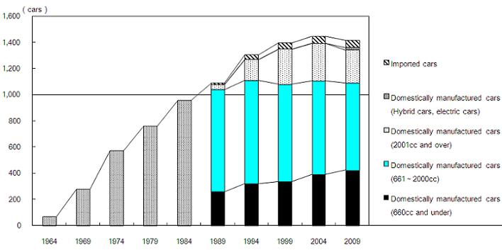 Figure2 Changes of ownership quantities per 1,000 households of cars (multi-person households)