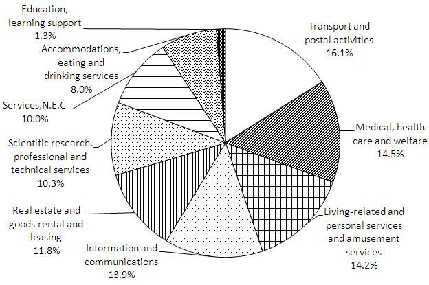 Figure1 Composition of sales by industry (2009)