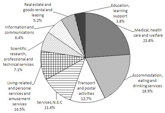 Figure2 Composition of number of employees by industry (2009)