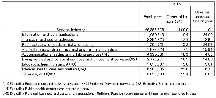 Table2 Number of Employees and Sales per employees by industry (2009)