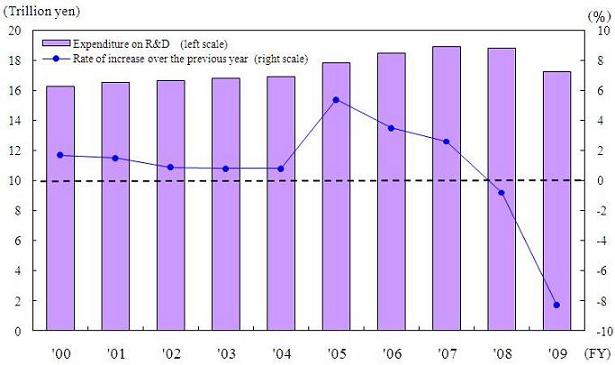 Changes in R&D Expenditure