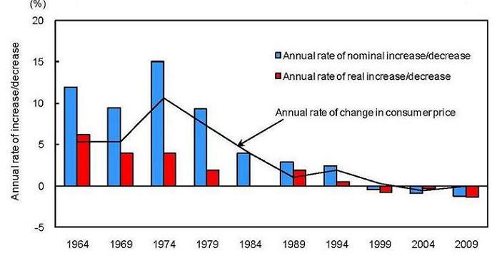 Figure 1  Changes in Annual Rates of Increase/Decrease in Average Monthly Living Expenditures over Previous Survey (Multi-person Households)