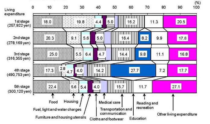 Figure 2  Composition of Average Monthly Household Living Expenditures by Life Stage (Workers' Households)