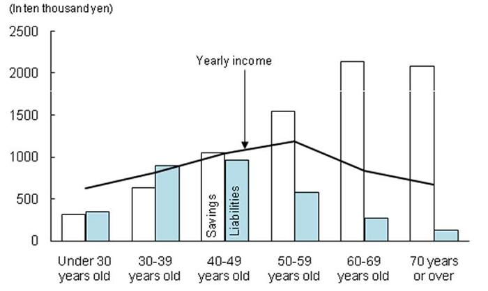 Figure 4  Savings and Liabilities by Age Group of Household Heads (Multi-person Households)