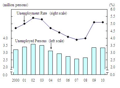 Unemployed Persons and Unemployment Rate