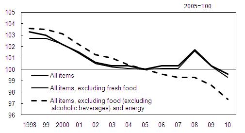 Figure1-1:  Consumer Prices: Index