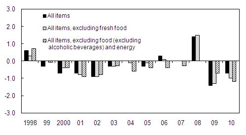 Figure1-2:  Consumer Prices: Change from the Previous Year