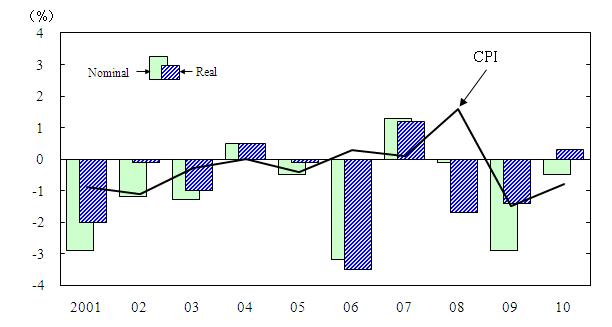 Changes in Consumption Expenditures from the Previous Year