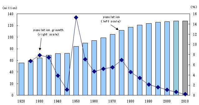 Population and the Growth Rate in 5 year intervals : 1920 to 2010