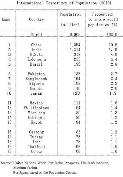 International Comparison of Population (2010)