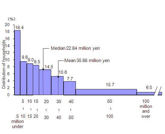 Figure 2  Distribution of Households by Size of Assets (Multi-person Households)