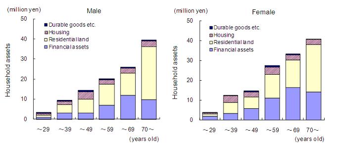 Figure 3  Average Household Assets by Age and Sex (One-person Households)