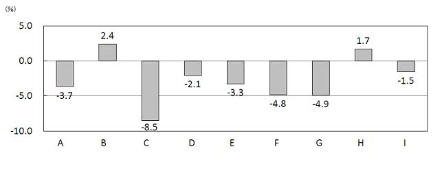 Figure1 The Total Sales(Income) by Industry (Over the Previous Year)