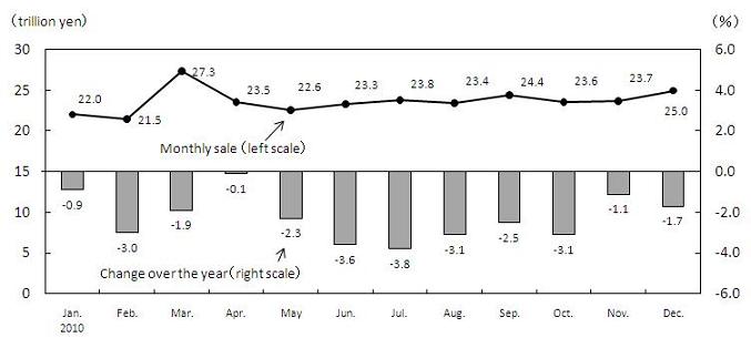 Figure2 Change in Monthly Sales