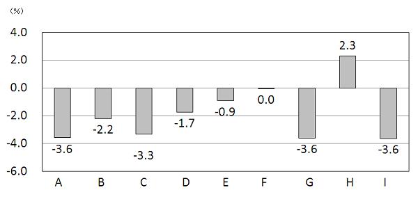 Figure3  The Number of Persons Working (2010 Annual Average) by Industry (compared with the same month a year before)