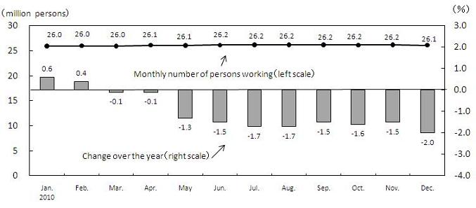 Figure4 Change in the Monthly Number of Persons Working