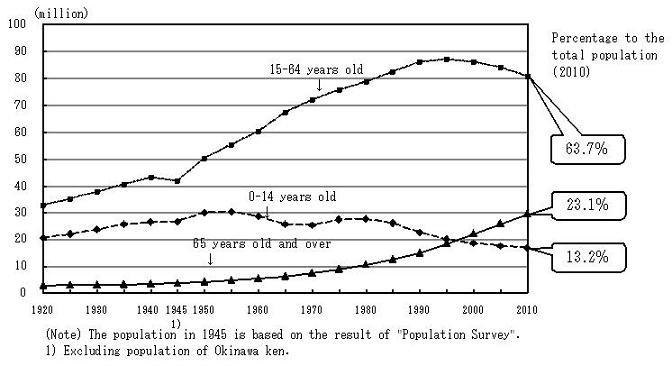 Change of population composition by age group-Japan: 1920 to 2010