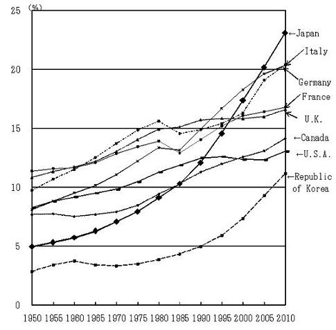 Percentage of population aged 65 years old and over: 1950 to 2010