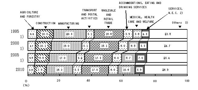 The composition ratios of the employed persons aged 15 and over by industry (major groups) -Japan: 1995 to 2010