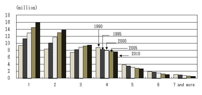 Private households by size of households-Japan: 1990 to 2010