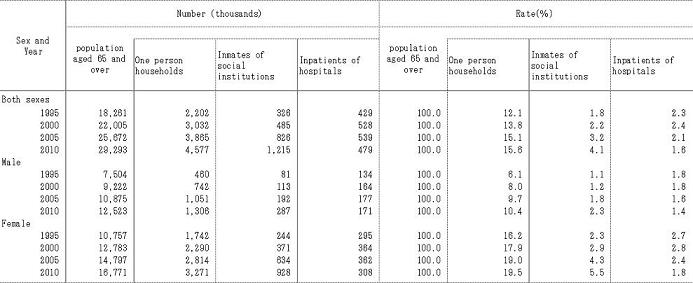 The number of the population aged 65 and over by type of households and sex -Japan: 1995 to 2010