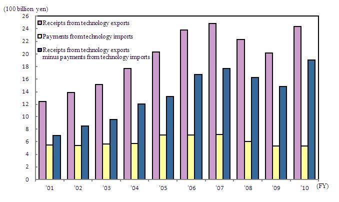 Technology Balance of Payments