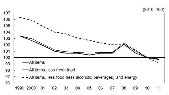 Figure 1-1:  Consumer Prices: Index