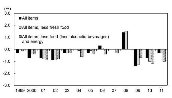 Figure 1-2: Consumer Prices: Change from the Previous Year