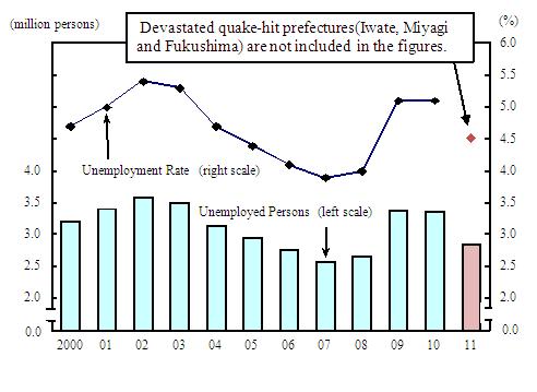 Unemployed Persons and Unemployment Rate