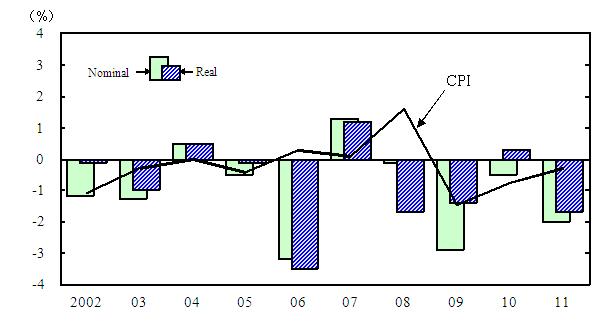 Changes in Consumption Expenditures from the Previous Year