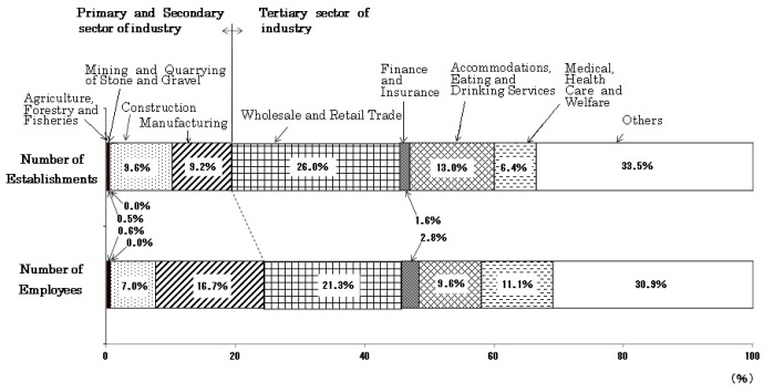 The composition ratios of number of establishments and employees by industry division