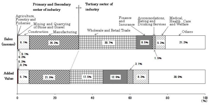 The composition ratios of sales (income) and added value by industry division - 2011