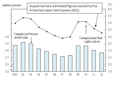 Unemployed Persons and Unemployment Rate