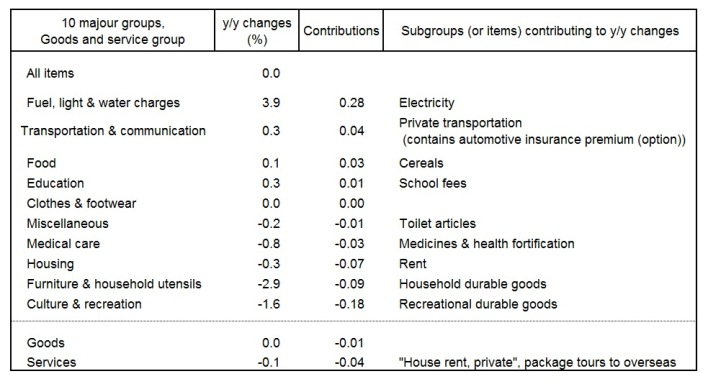 Table 1:  Consumer Prices: Change from the Previous Year in 2012