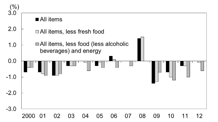 Figure 1-2: Consumer Prices: Change from the Previous Year