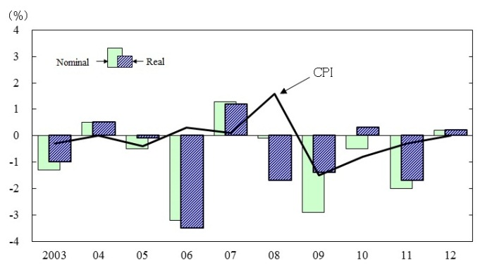 Changes in Consumption Expenditures from the Previous Year