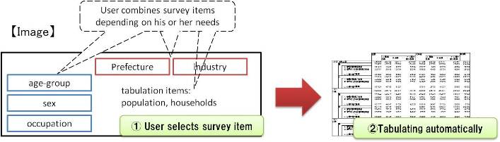 Study of on-demand tabulation function