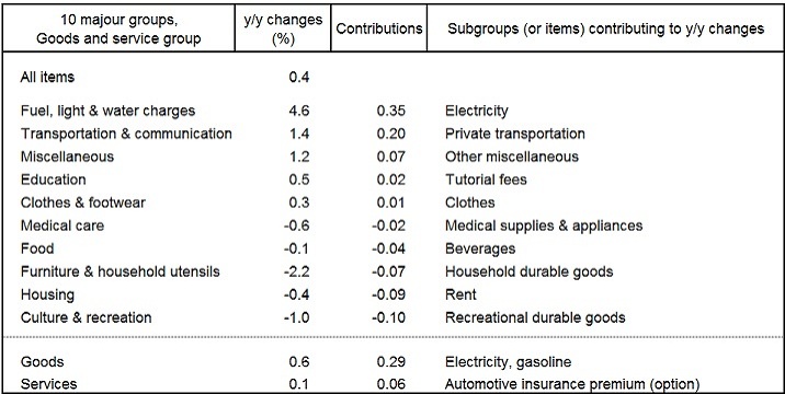 Table 1:  Consumer Price Index: Change from the previous year in 2013