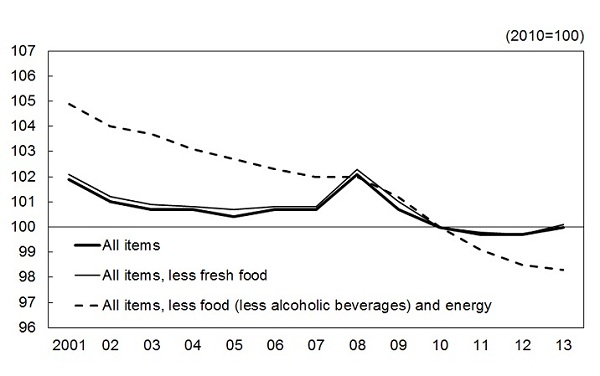 Figure 1-1  Consumer Price Index