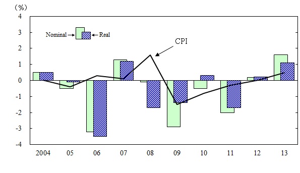 Changes in Consumption Expenditures from the Previous Year