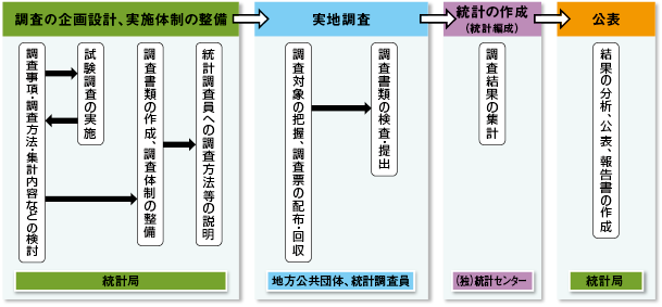 統計調査の基本的な流れ