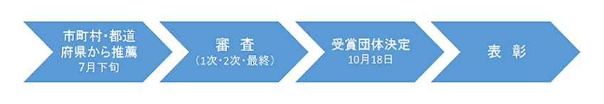 各取組は都道府県から推薦され、第1次審査、第2次審査を通過し最終審査に進みます