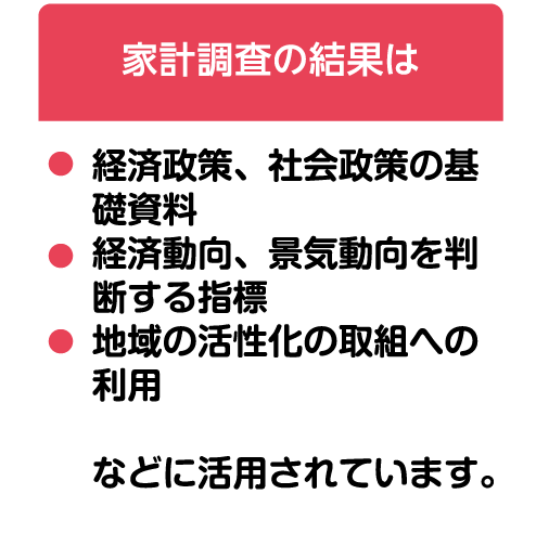 家計調査の結果は： 経済政策、社会政策の基礎資料　経済動向、景気動向を判断する指標　地域の活性化の取組への利用　などに活用されています。
