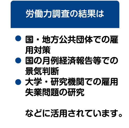 労働力調査の結果は： 国・地方公共団体での雇用対策　国の月例経済報告等での景気判断　大学・研究機関での雇用失業問題の研究　などに活用されています。