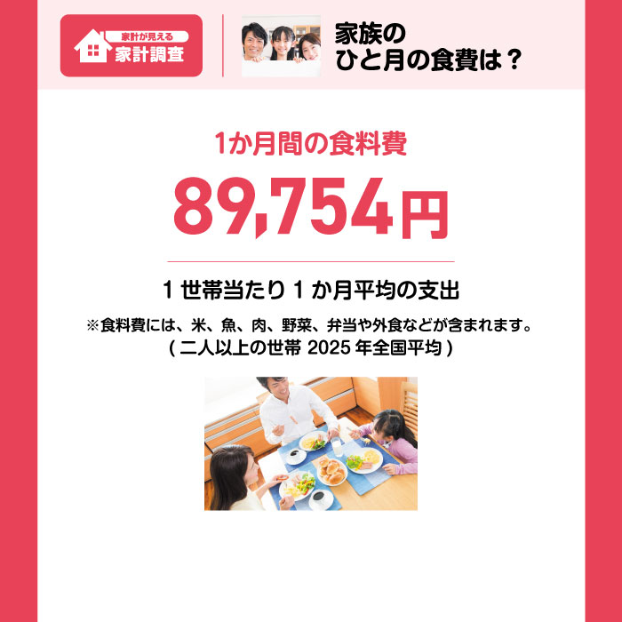 1か月間の食糧費 89,754円　1世帯当たり1か月平均の支出　※食料費には、米、魚、肉、野菜、弁当や外食などが含まれます。（二人以上の世帯2025年全国平均）
