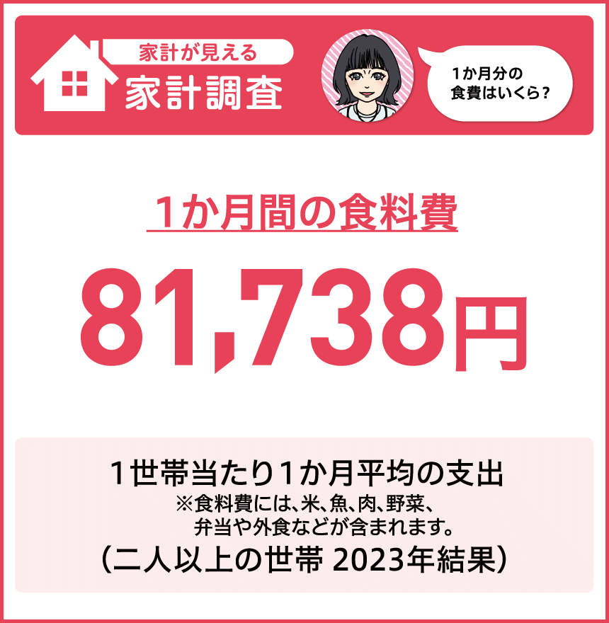 年間の一般外食費 138,066円　１世帯当たりの支出は、2021年（115,296円）の1.20倍（二人以上の世帯 2022年結果）